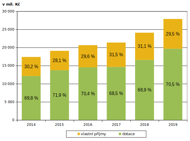 Graf 1 – Srovnání skutečných příjmů rozpočtu Moravskoslezského kraje v letech 2014–2019