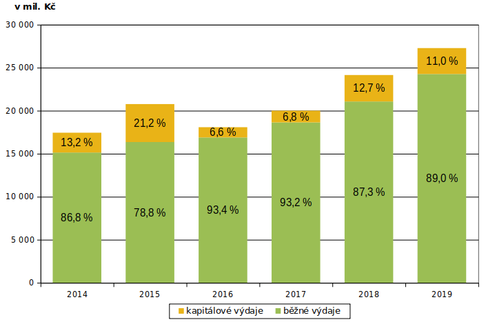 Graf 2 – Srovnání skutečných výdajů rozpočtu Moravskoslezského kraje v letech 2014–2019