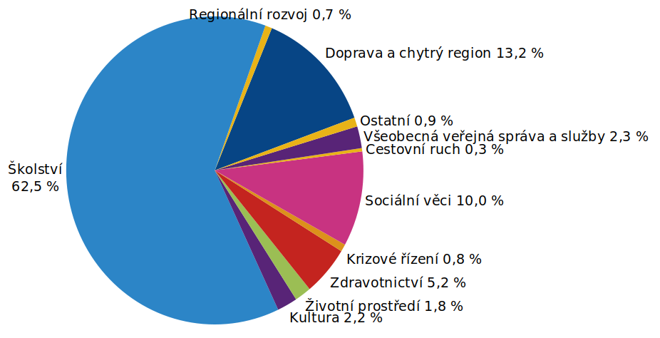Graf 4 – Struktura skutečných výdajů rozpočtu Moravskoslezského kraje v roce 2019