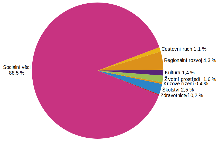 Graf 5 – Skutečné výdaje v rámci dotačních programů v jednotlivých odvětvích v roce 2019