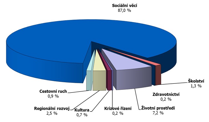 Graf 5 – Skutečné výdaje v rámci dotačních programů v jednotlivých odvětvích v roce 2021