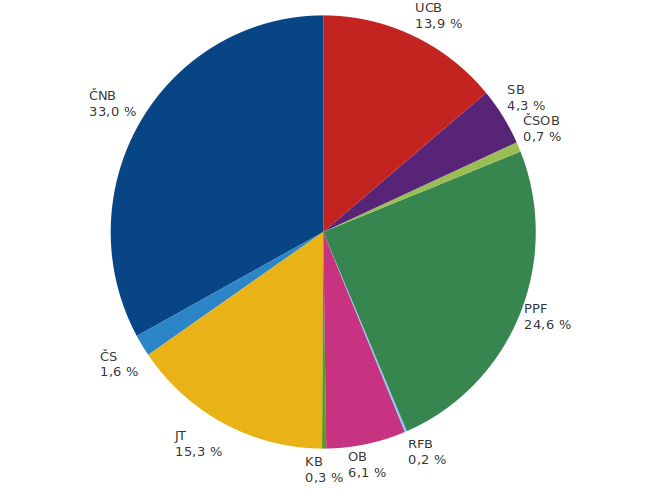 Graf č. 3: Rozložení finančních prostředků k 31. 12. 2019 dle bankovních domů v %