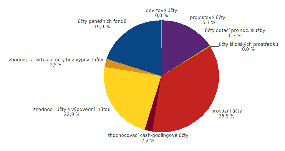 Graf č. 2: Rozložení finančních prostředků k 31. 12. 2020 dle typu účtu v %
