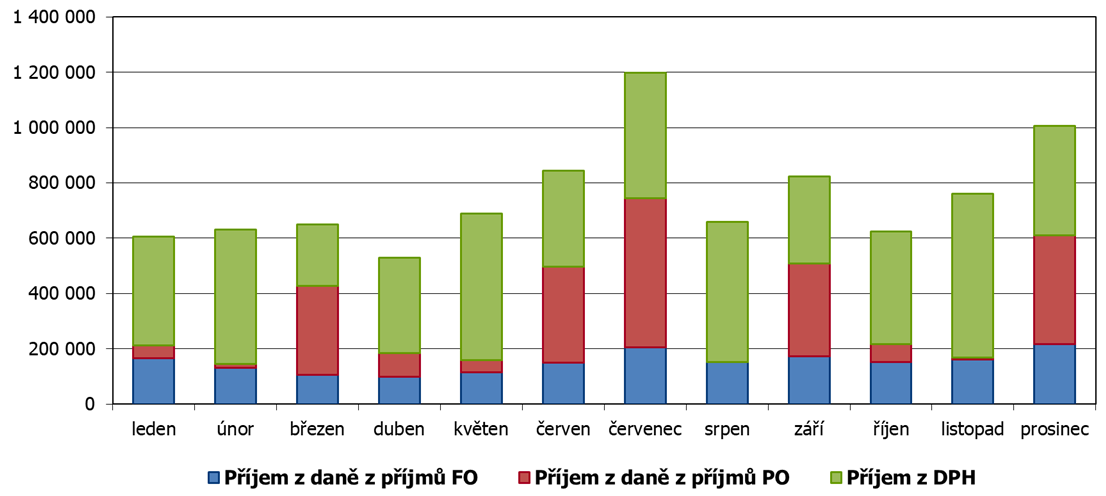 Graf č. 1: Vývoj příjmů z jednotlivých sdílených daní k 31. 12. 2022 (v tis. Kč)