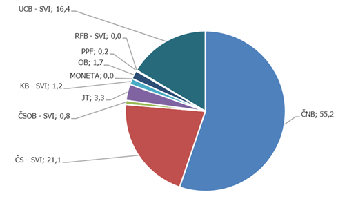 Graf č. 3: Rozložení finančních prostředků k 31. 12. 2022 dle bankovních domů (v %)