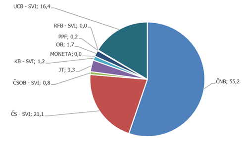 Graf č. 3: Rozložení finančních prostředků k 31. 12. 2022 dle bankovních domů (v %)