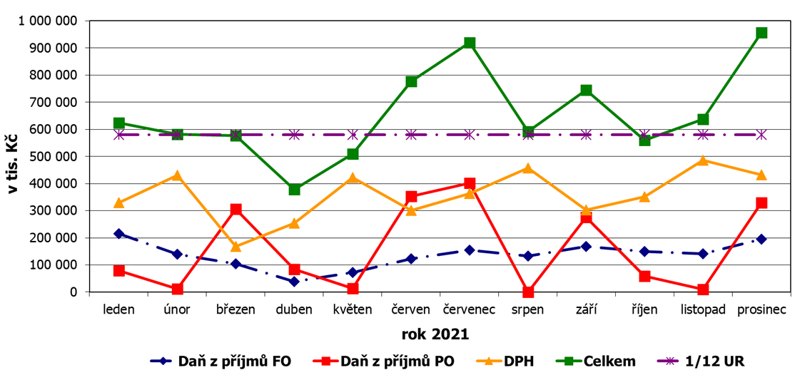 Graf č. 1: Vývoj příjmů z jednotlivých sdílených daní k 31. 12. 2021