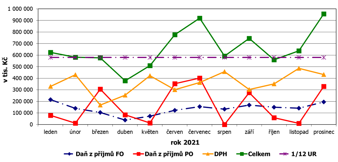 Graf č. 1: Vývoj příjmů z jednotlivých sdílených daní k 31. 12. 2021