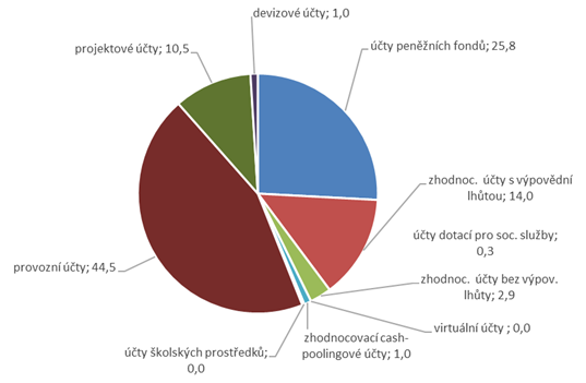 Graf č. 2: Rozložení finančních prostředků k 31. 12. 2021 (v %)