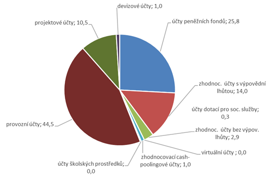 Graf č. 2: Rozložení finančních prostředků k 31. 12. 2021 (v %)