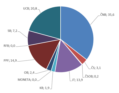 Graf č. 3: Rozložení finančních prostředků k 31. 12. 2021 dle bankovních domů (v %)